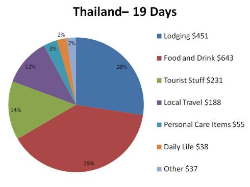Thailand chart